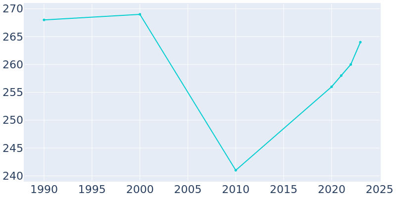 Population Graph For Sanford, 1990 - 2022