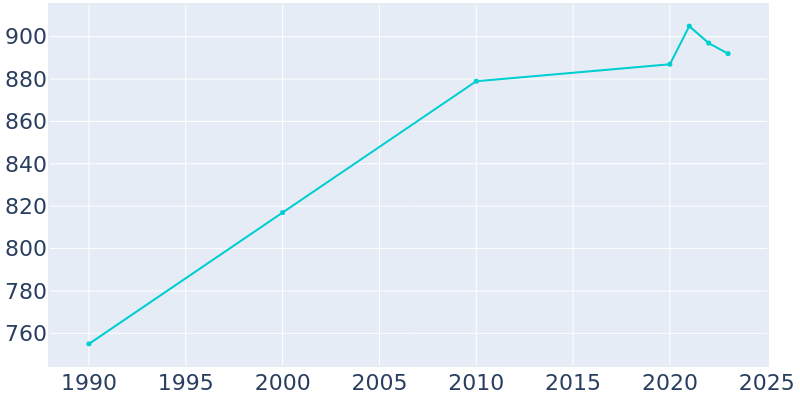 Population Graph For Sanford, 1990 - 2022