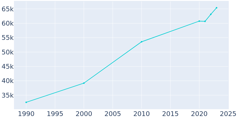 Population Graph For Sanford, 1990 - 2022