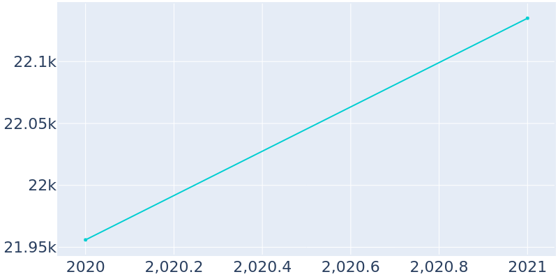 Population Graph For Sanford, 2014 - 2022