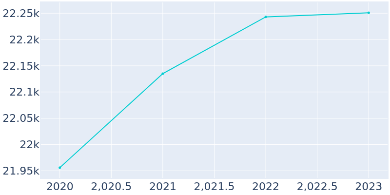 Population Graph For Sanford, 2014 - 2022