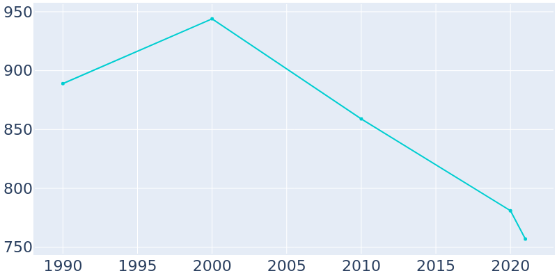 Population Graph For Sanford, 1990 - 2022