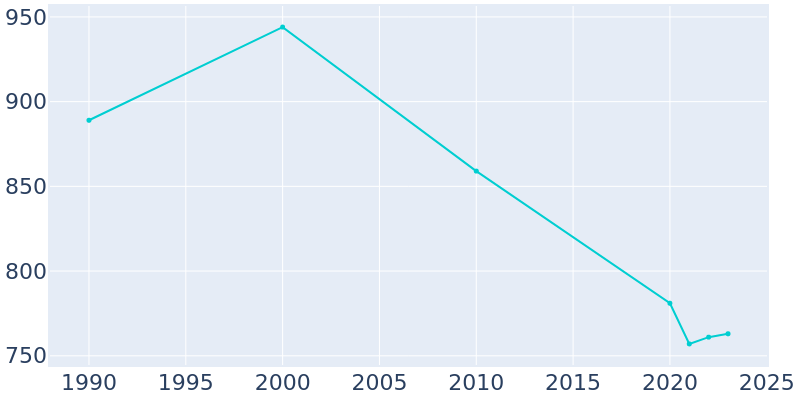 Population Graph For Sanford, 1990 - 2022