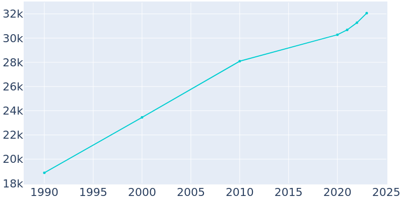 Population Graph For Sanford, 1990 - 2022