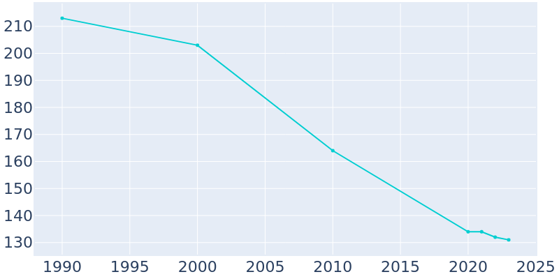 Population Graph For Sanford, 1990 - 2022