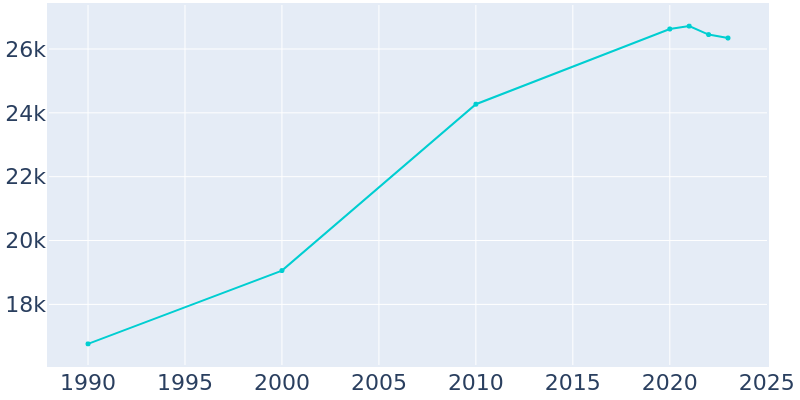 Population Graph For Sanger, 1990 - 2022