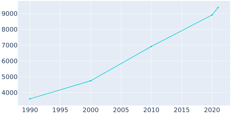 Population Graph For Sanger, 1990 - 2022