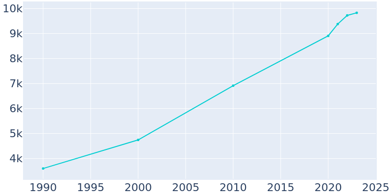 Population Graph For Sanger, 1990 - 2022