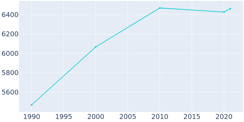Population Graph For Sanibel, 1990 - 2022
