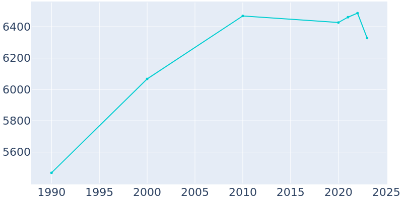 Population Graph For Sanibel, 1990 - 2022