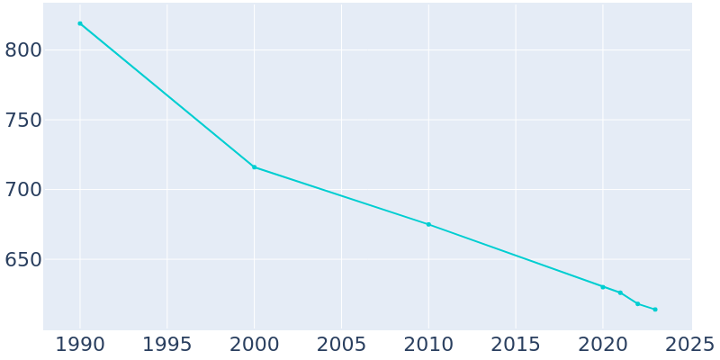 Population Graph For Sankertown, 1990 - 2022