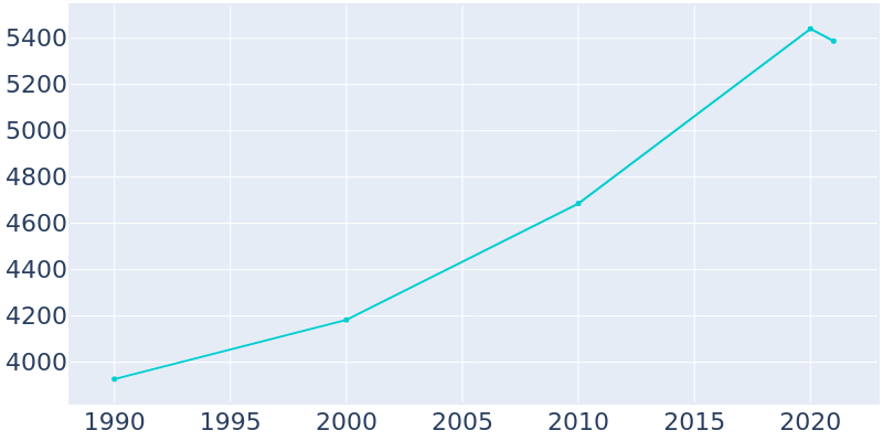 Population Graph For Sansom Park, 1990 - 2022