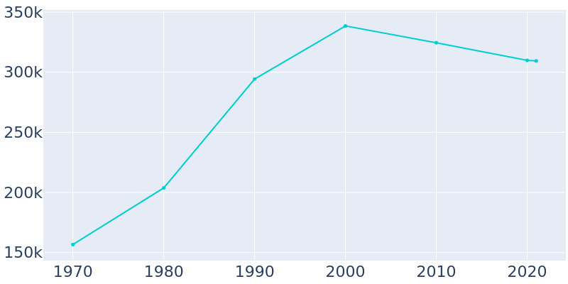Population Graph For Santa Ana, 1970 - 2022