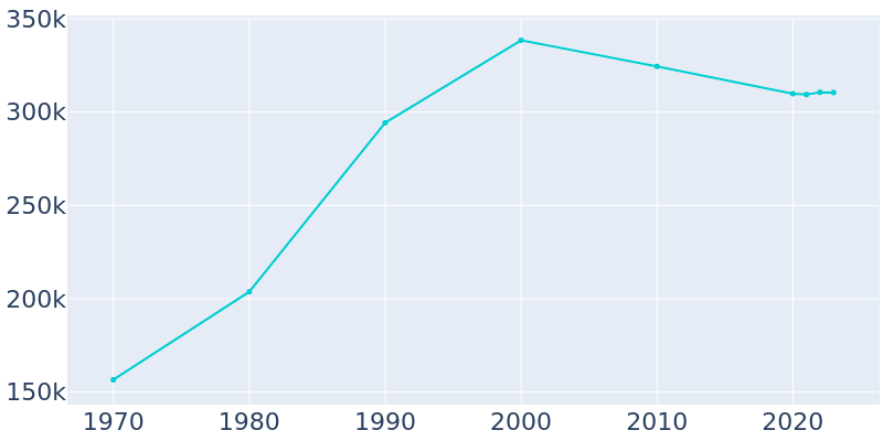 Population Graph For Santa Ana, 1970 - 2022