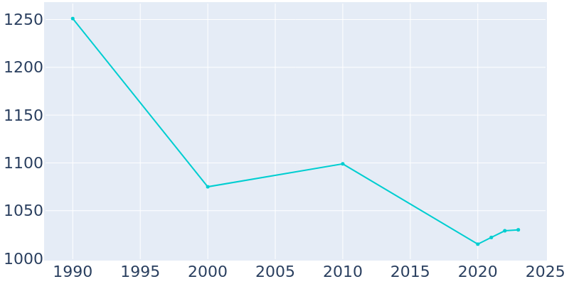 Population Graph For Santa Anna, 1990 - 2022