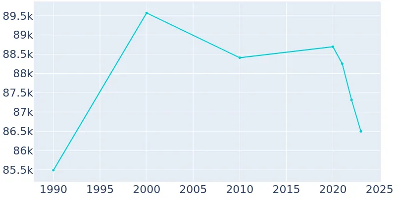 Santa Barbara, California Population History | 1990 - 2019