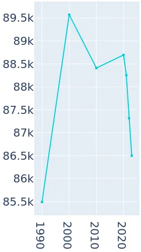 Santa Barbara, California Population History | 1990 - 2019