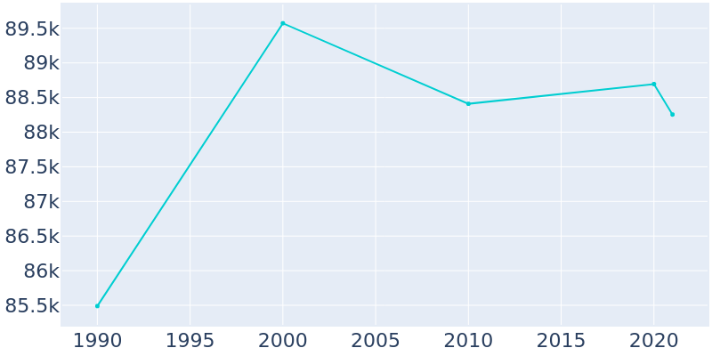 Population Graph For Santa Barbara, 1990 - 2022