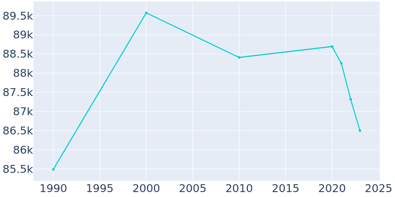 Population Graph For Santa Barbara, 1990 - 2022