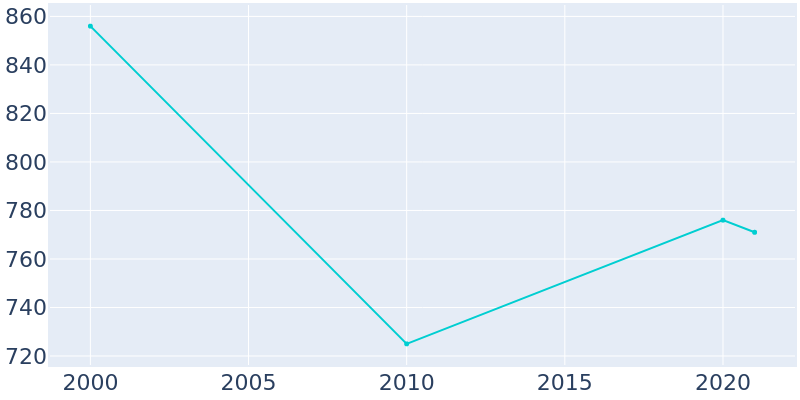 Population Graph For Santa Clara, 2000 - 2022