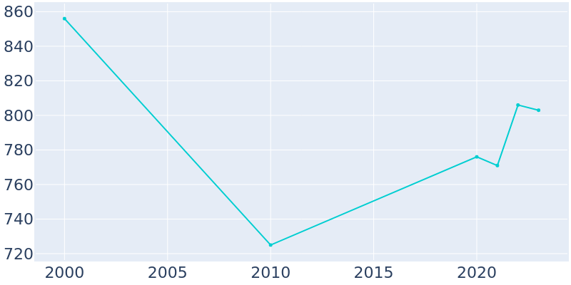 Population Graph For Santa Clara, 2000 - 2022