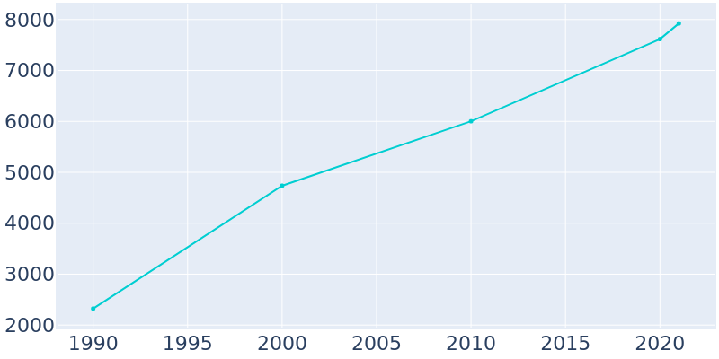 Population Graph For Santa Clara, 1990 - 2022