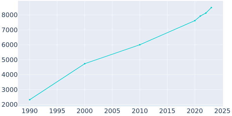 Population Graph For Santa Clara, 1990 - 2022