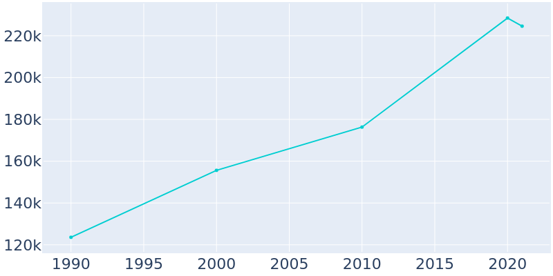 Population Graph For Santa Clarita, 1990 - 2022