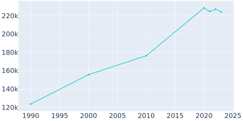 Population Graph For Santa Clarita, 1990 - 2022