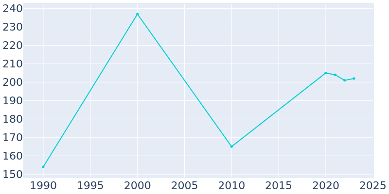 Population Graph For Santa Claus, 1990 - 2022