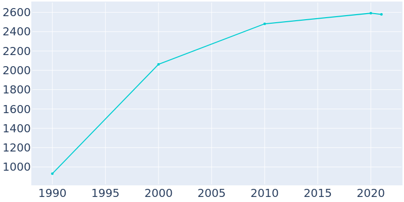 Population Graph For Santa Claus, 1990 - 2022