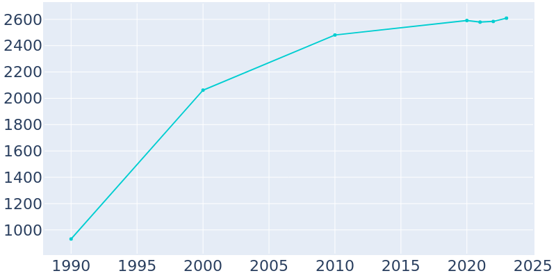 Population Graph For Santa Claus, 1990 - 2022