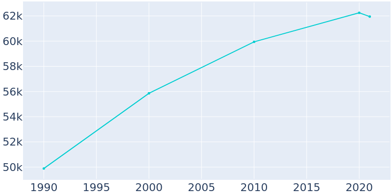 Population Graph For Santa Cruz, 1990 - 2022