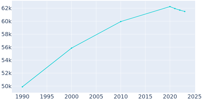 Population Graph For Santa Cruz, 1990 - 2022