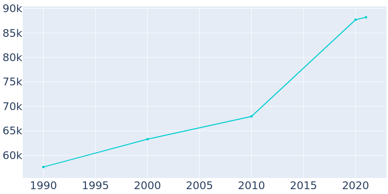 Population Graph For Santa Fe, 1990 - 2022