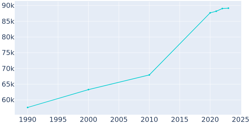 Population Graph For Santa Fe, 1990 - 2022