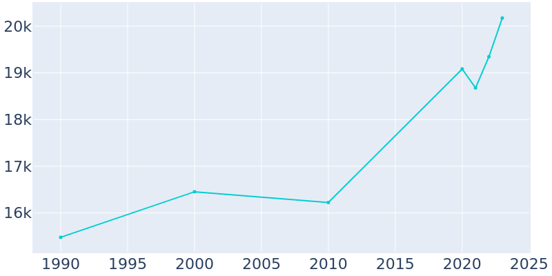 Population Graph For Santa Fe Springs, 1990 - 2022