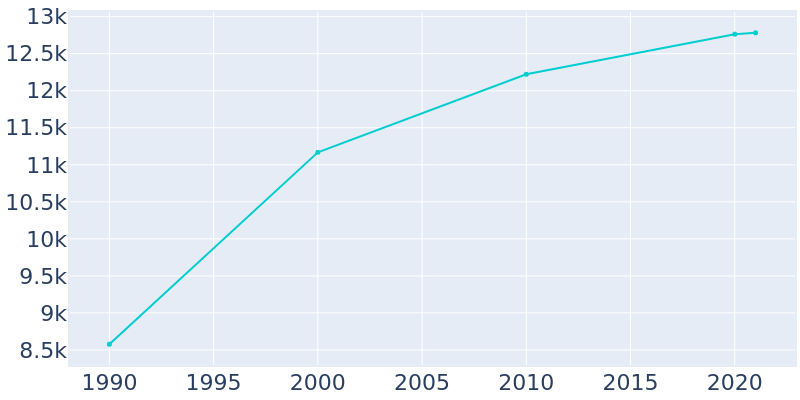 Population Graph For Santa Fe, 1990 - 2022