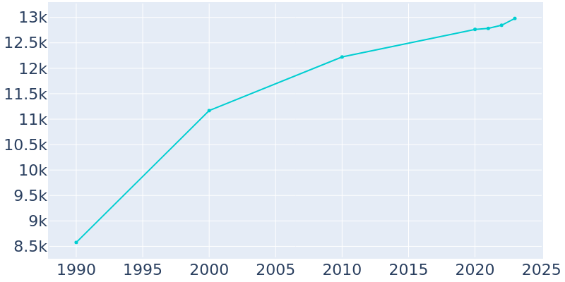 Population Graph For Santa Fe, 1990 - 2022