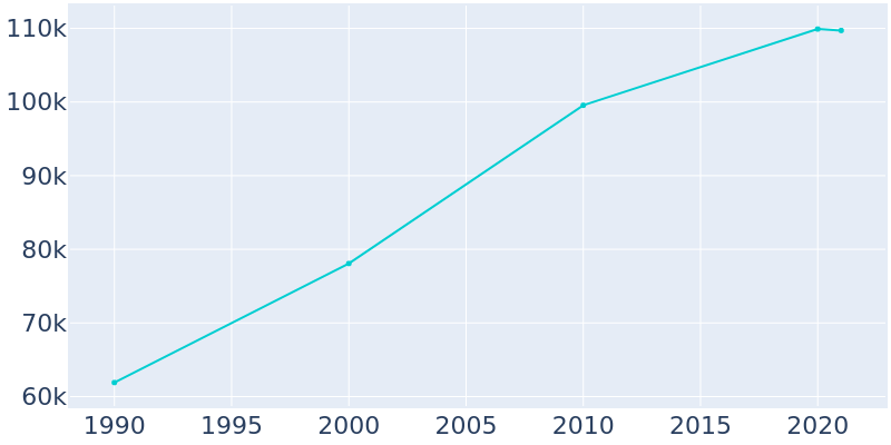 Population Graph For Santa Maria, 1990 - 2022