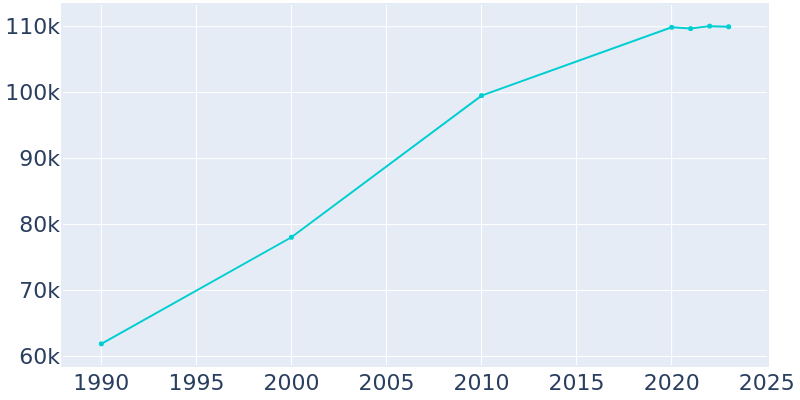 Population Graph For Santa Maria, 1990 - 2022