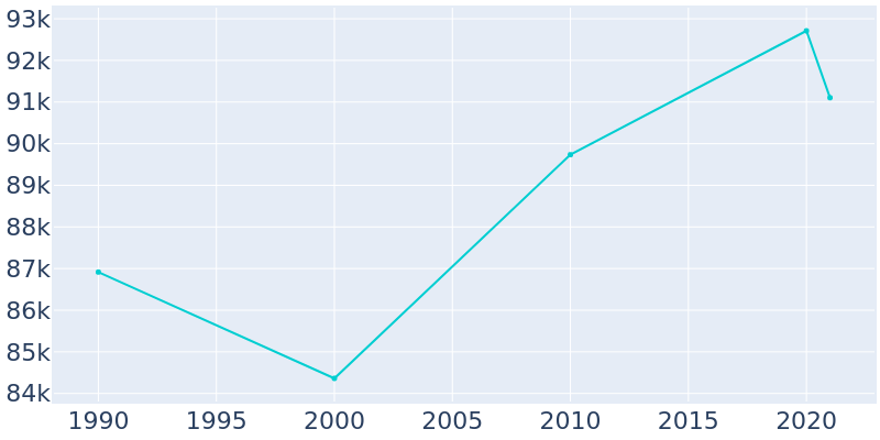 Population Graph For Santa Monica, 1990 - 2022