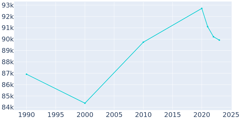 Population Graph For Santa Monica, 1990 - 2022