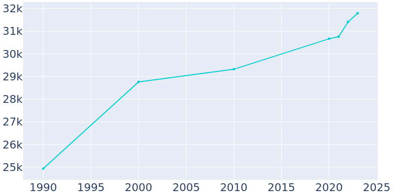 Population Graph For Santa Paula, 1990 - 2022