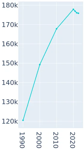 Santa Rosa, California Population History | 1990 - 2019