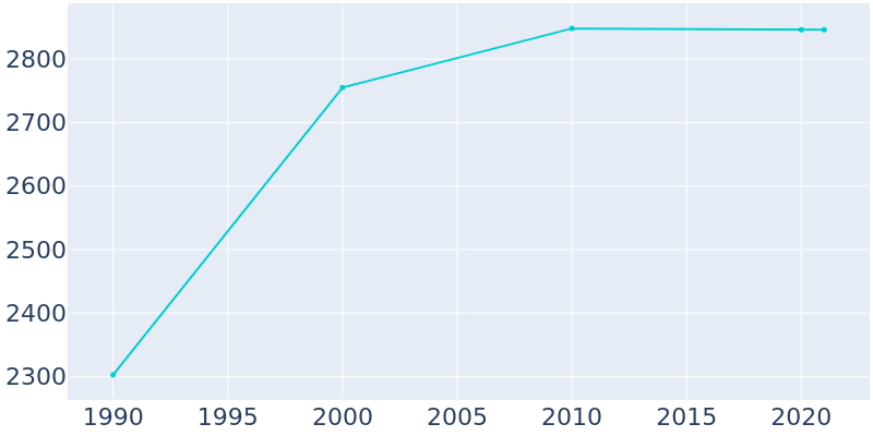 Population Graph For Santa Rosa, 1990 - 2022