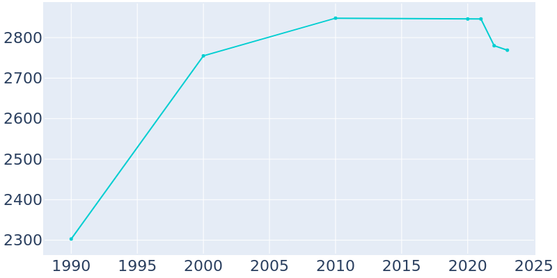 Population Graph For Santa Rosa, 1990 - 2022