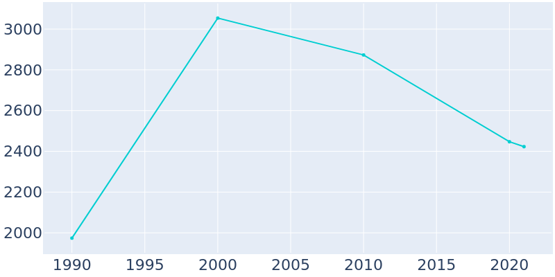 Population Graph For Santa Rosa, 1990 - 2022
