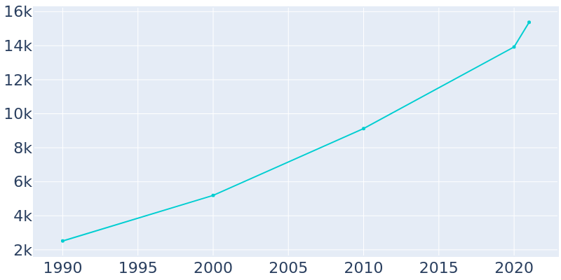 Population Graph For Santaquin, 1990 - 2022