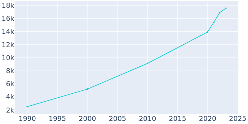 Population Graph For Santaquin, 1990 - 2022